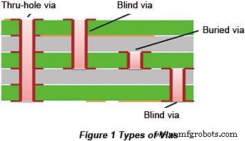 Mastering Blind and Buried Via Design for High‑Speed Digital PCBs