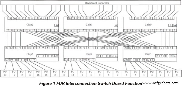 High‑Density FDR Interconnect Switch Boards: Design & Implementation