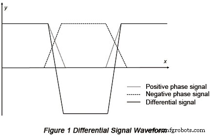 High-Speed PCB Design: Differential Signal Processing & Simulation Verification