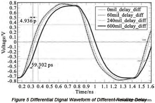 High-Speed PCB Design: Differential Signal Processing & Simulation Verification