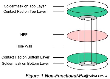 Keeping vs. Removing Non‑Functional Pads in Vias for High‑Speed PCBs: Impact on Signal Integrity