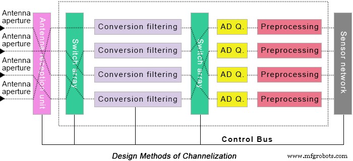 Reconfigurable RF Design for Airborne Mission Systems: High-Bandwidth Channelization and Integration