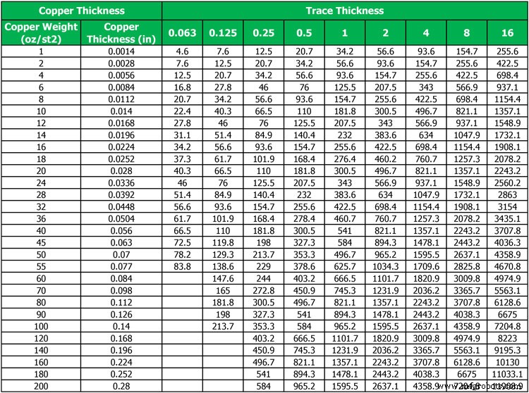 Key Design Challenges for Thick/Heavy Copper PCBs in Military and Aerospace