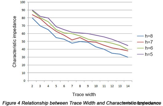 Key Factors Influencing PCB Characteristic Impedance & Practical Solutions