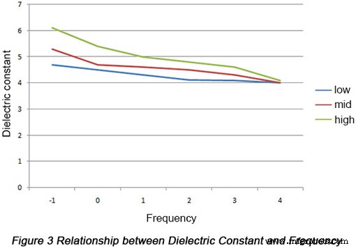 Key Factors Influencing PCB Characteristic Impedance & Practical Solutions