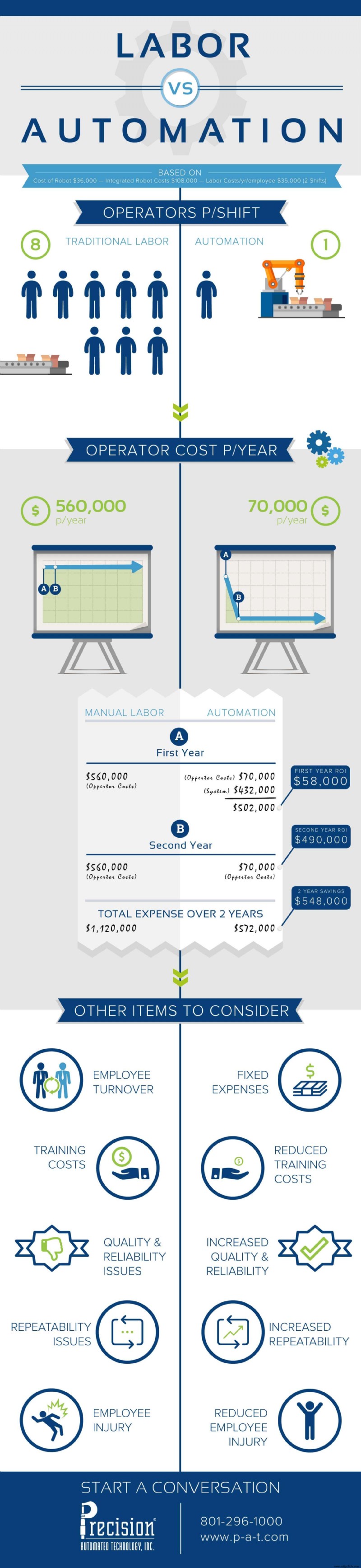 Labor vs Automation: How Robotics Drives Bottom‑Line Growth
