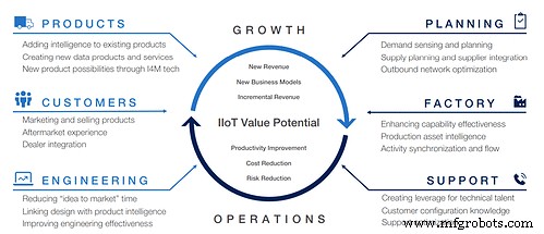 Industrial IoT (IIoT): Transforming Manufacturing & Why It Matters