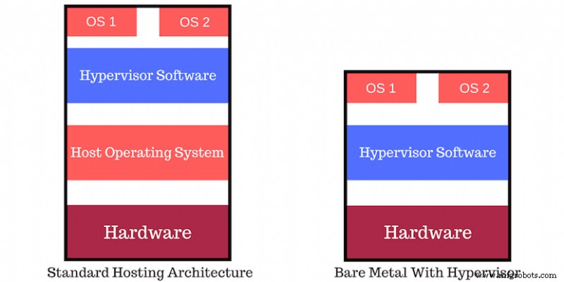 Bare Metal Hypervisors Explained: A Complete Guide to Performance and Scalability