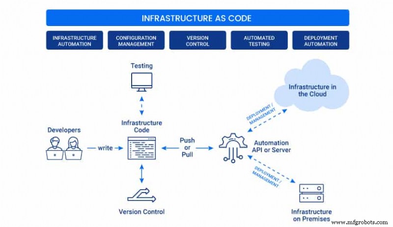 Infrastructure as Code: Benefits, Best Practices, and Leading Tools
