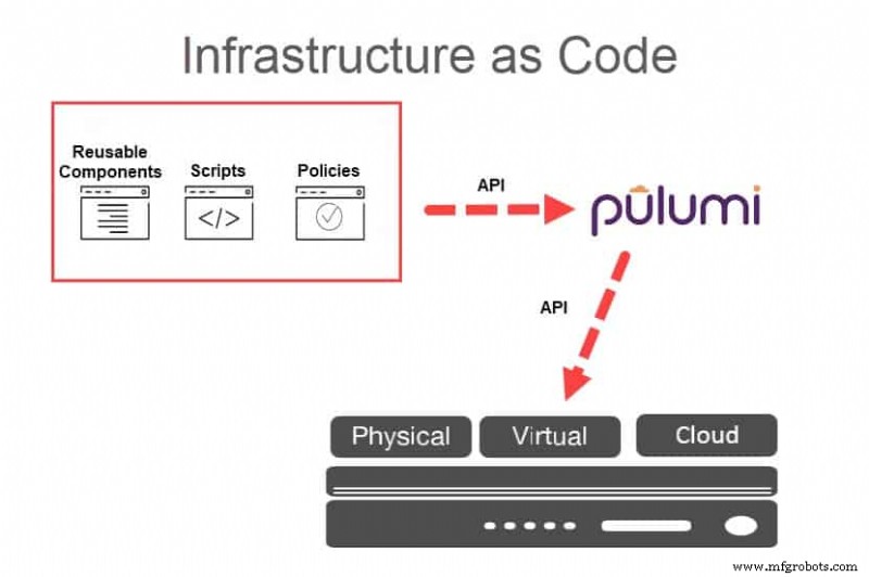 Pulumi Explained: Modern Infrastructure as Code for DevOps