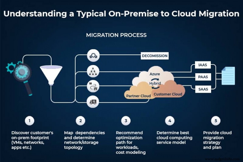 Cloud Migration Explained: Key Benefits for Modern Businesses
