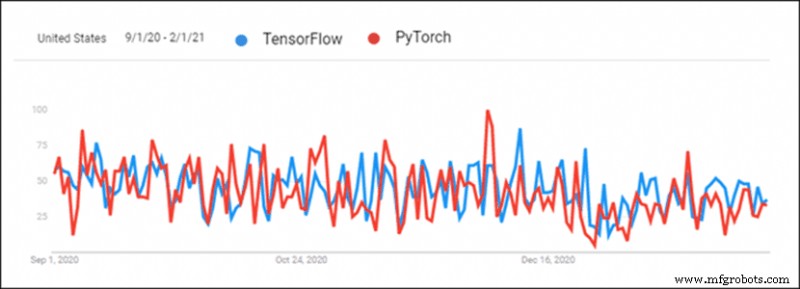 PyTorch vs TensorFlow: Expert Guide to Choosing the Best Deep Learning Framework