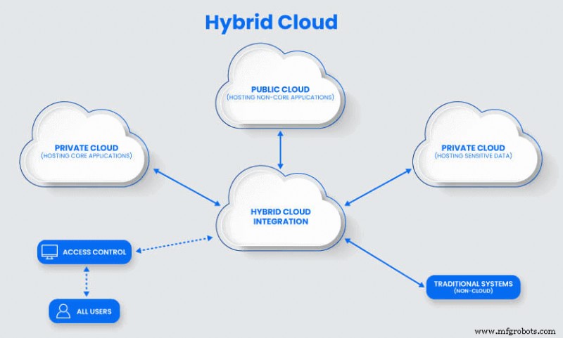Explore 5 Cloud Deployment Models – Choose the Right One for Your Business