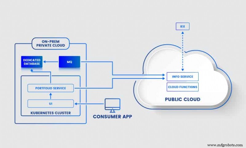 Hybrid Cloud Architecture: Modernizing Legacy Systems with On‑Premise Control & Public Cloud Power
