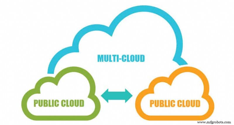 Multi‑Cloud Explained: Definition, Use Cases, and Business Benefits
