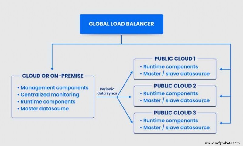 Multi‑Cloud Explained: Definition, Use Cases, and Business Benefits