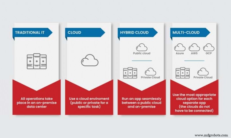 Multi‑Cloud Explained: Definition, Use Cases, and Business Benefits