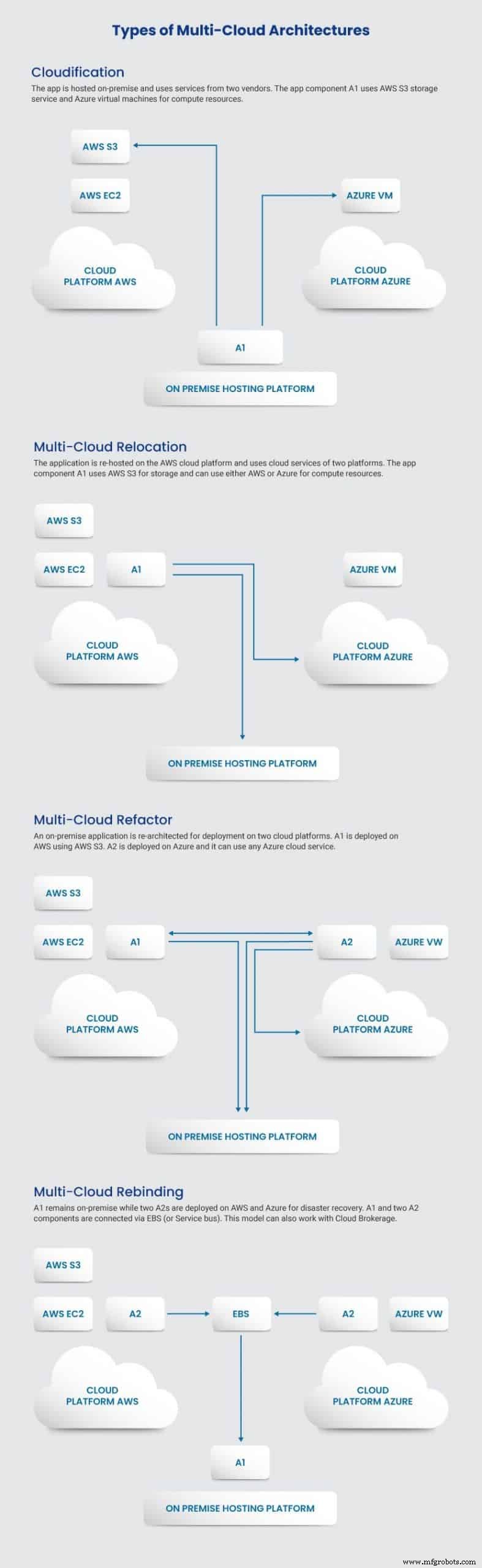 Multi‑Cloud Explained: Definition, Use Cases, and Business Benefits