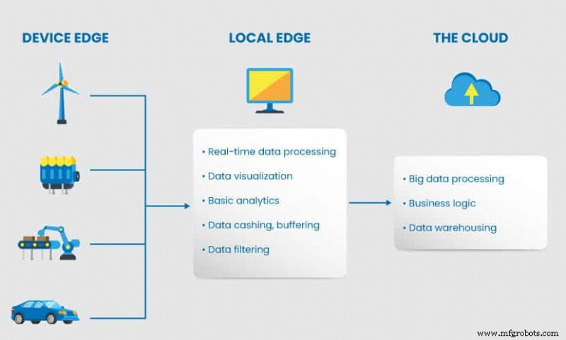 Edge Computing Demystified: How It Works, Its Architecture, and Real-World Applications
