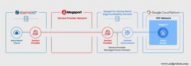 Securely Connecting and Managing Distributed Applications in Hybrid Cloud Environments