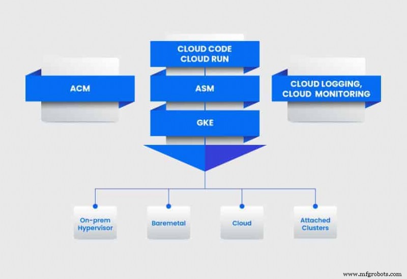 Securely Connecting and Managing Distributed Applications in Hybrid Cloud Environments