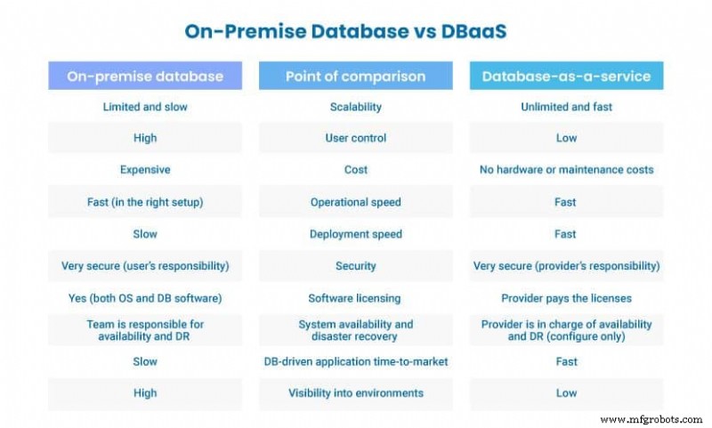 Database-as-a-Service (DBaaS): Benefits, Features, and How to Choose the Right Provider