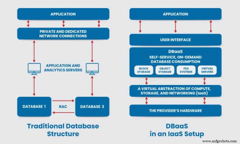 Database-as-a-Service (DBaaS): Benefits, Features, and How to Choose the Right Provider