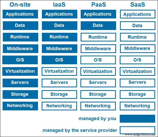 IaaS, PaaS, and SaaS: Key Differences & Choosing the Right Cloud Model