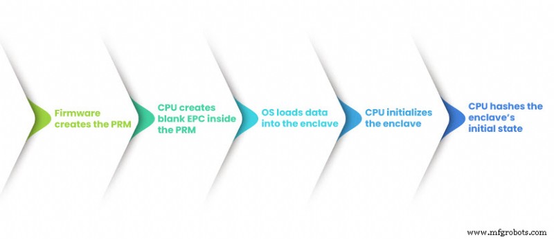 Safeguarding Data in Use with Trusted Execution Environments