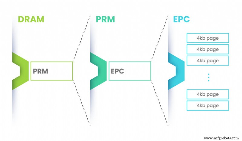 Safeguarding Data in Use with Trusted Execution Environments