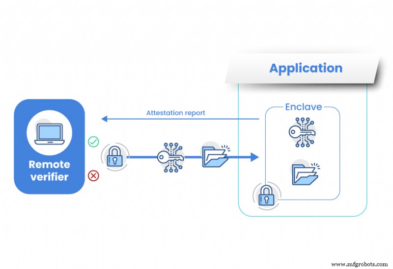 Safeguarding Data in Use with Trusted Execution Environments