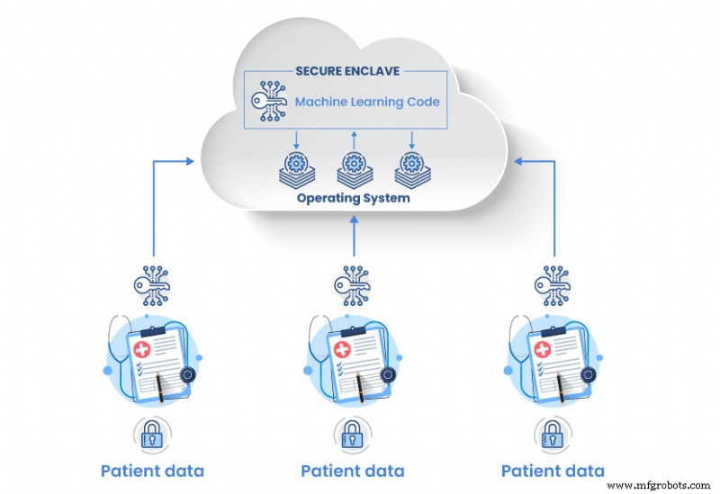 Safeguarding Data in Use with Trusted Execution Environments