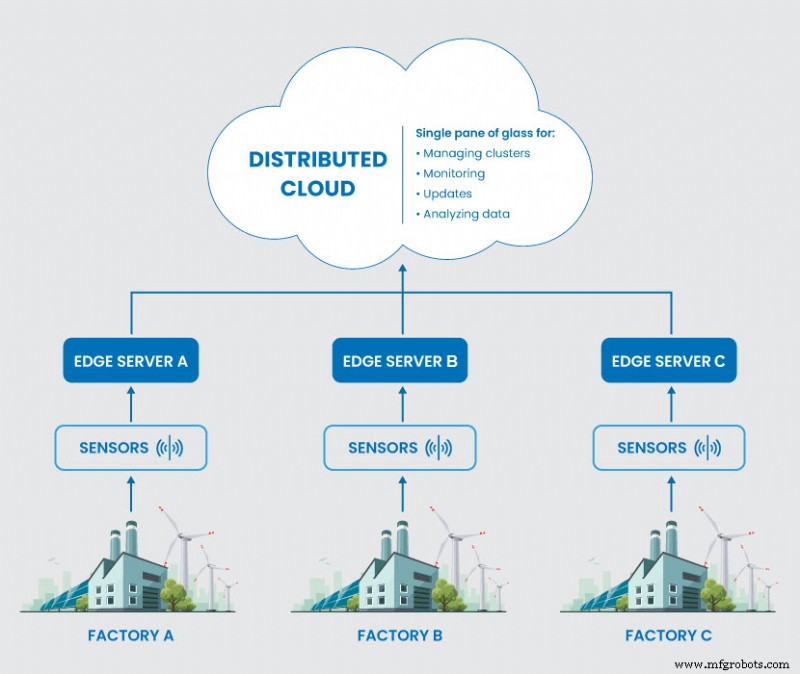 Distributed Cloud: Transforming Businesses with Geographically Dispersed Public Clouds