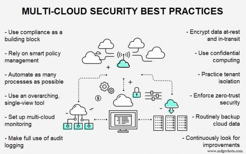 Multi‑Cloud Security: Proven Best Practices for Safeguarding Your Data