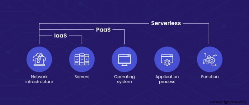 Understanding Serverless Computing: Simplify Infrastructure Management