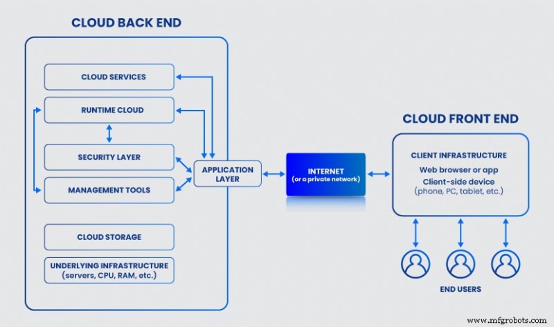 Ultimate Guide to Cloud Computing Architecture: Flexibility, Design, and Cost Savings