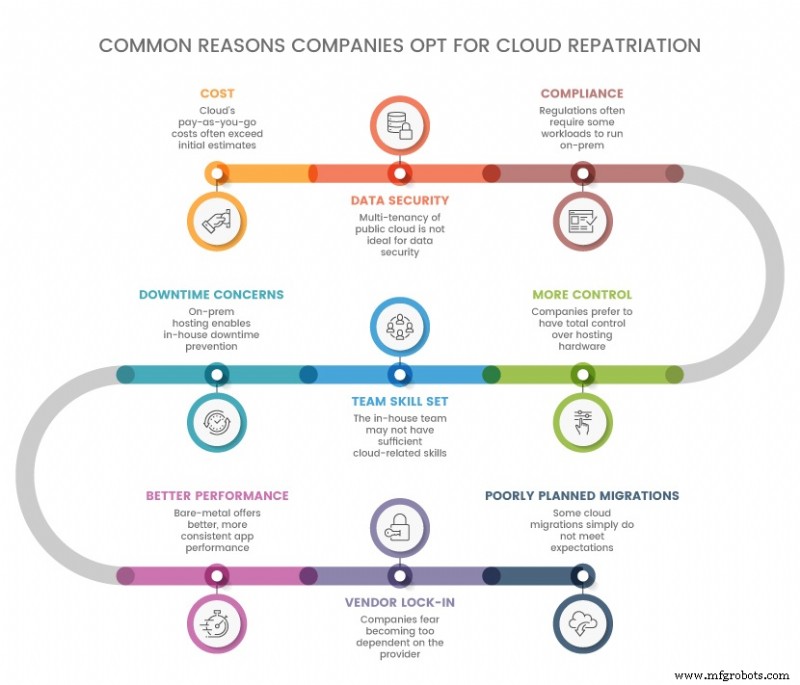 Understanding Cloud Repatriation: Trends and Implications