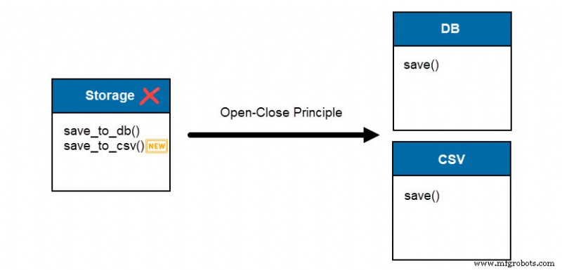 SOLID: Mastering Object‑Oriented Design for Clean, Maintainable Code