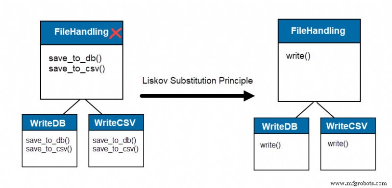 SOLID: Mastering Object‑Oriented Design for Clean, Maintainable Code