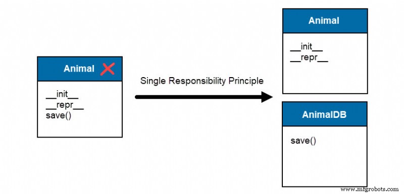 SOLID: Mastering Object‑Oriented Design for Clean, Maintainable Code