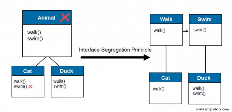 SOLID: Mastering Object‑Oriented Design for Clean, Maintainable Code