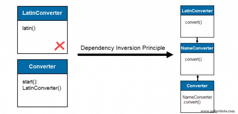 SOLID: Mastering Object‑Oriented Design for Clean, Maintainable Code