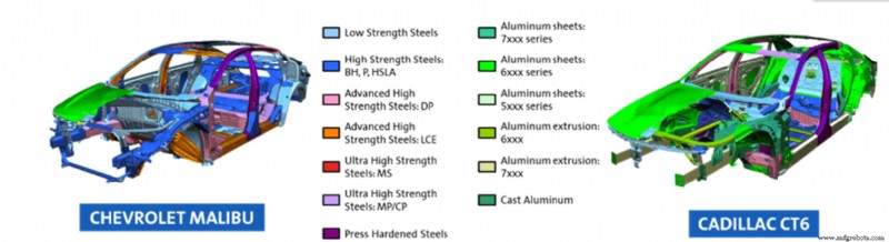Corrosion Challenges in Lightweight Automotive Materials