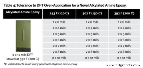 Revolutionary Epoxy Phenolic Alkylated Amine Coatings for Superior Corrosion Protection Under Insulation