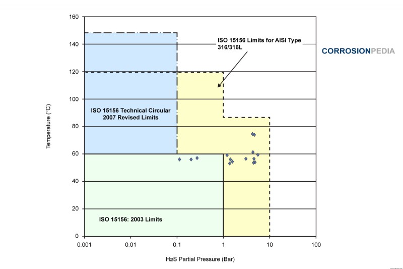 Preventing In-Service Stress Corrosion Cracking of 316L Stainless Steel Exposed to H₂S