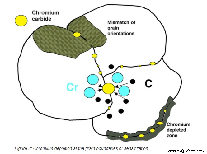 Intergranular Corrosion: Causes, Detection, and Prevention Strategies