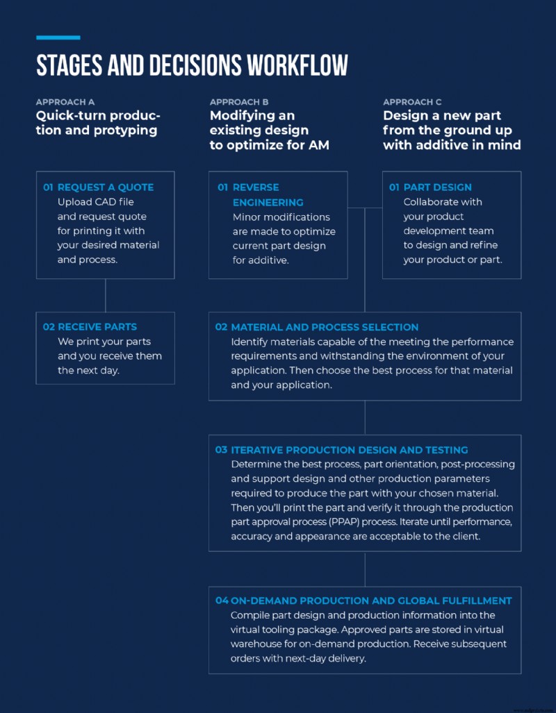 What to Expect from Additive Manufacturing: A Comprehensive Guide