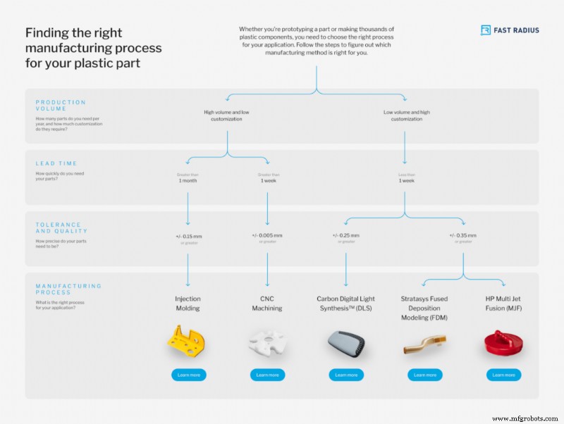 Key Factors Influencing Plastic Part Manufacturing Decisions