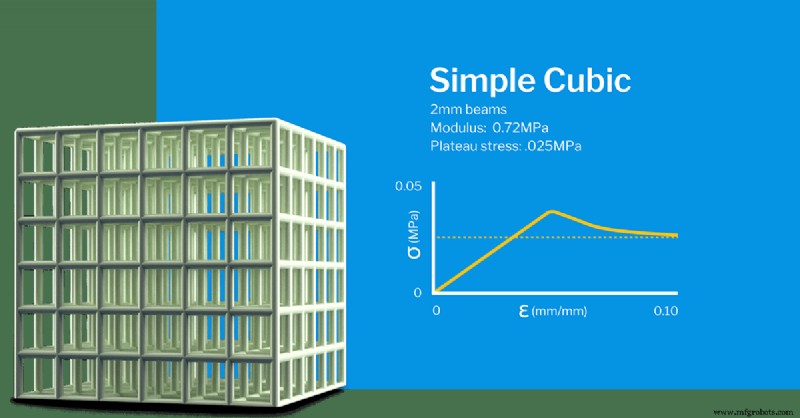 Designing 3D Lattice Structures: Principles, Mechanics, and Applications