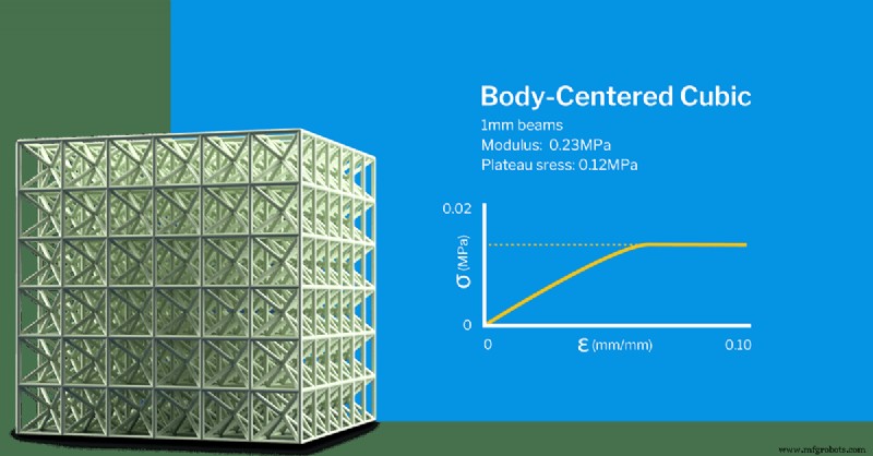 Designing 3D Lattice Structures: Principles, Mechanics, and Applications